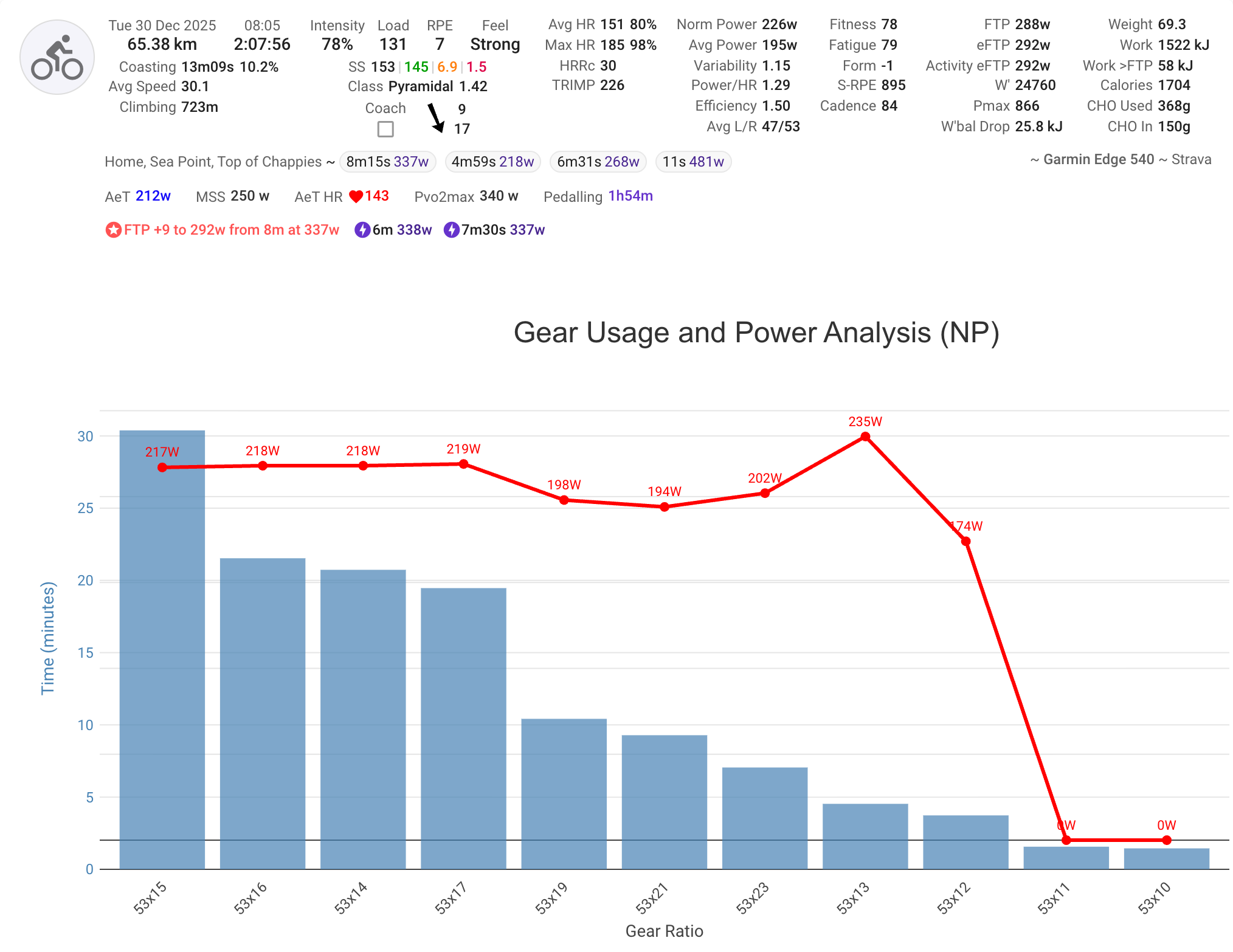 Custom activity chart showing user-created data visualization