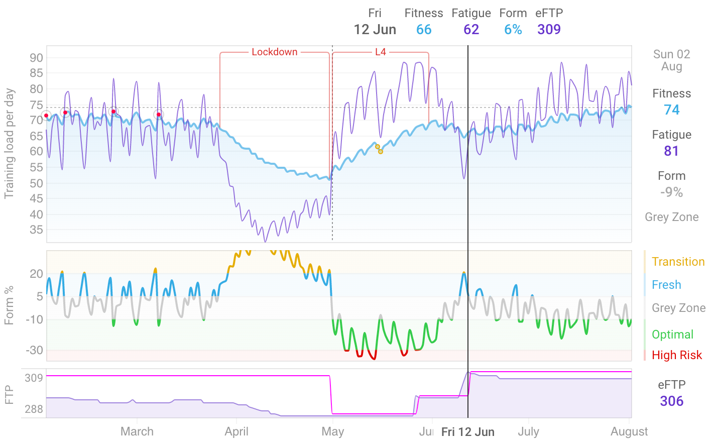 Custom Charts | Intervals.icu