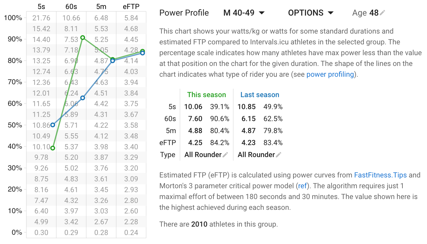 Power ranking chart showing age group comparisons