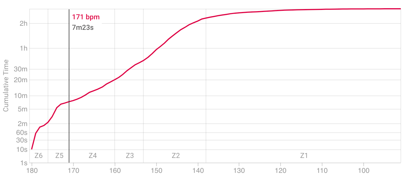 Cumulative heart rate time chart