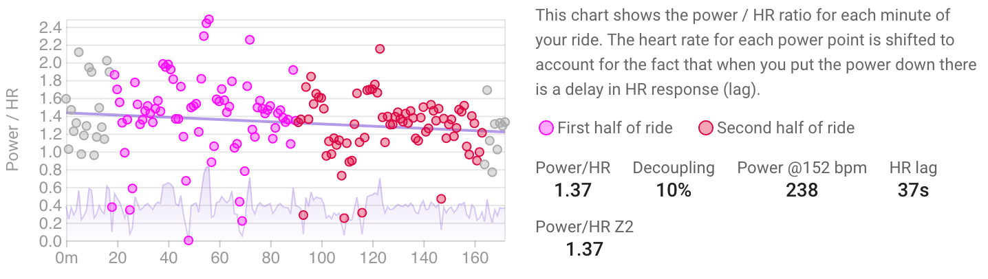 Decoupling chart showing power and heart rate drift during a ride