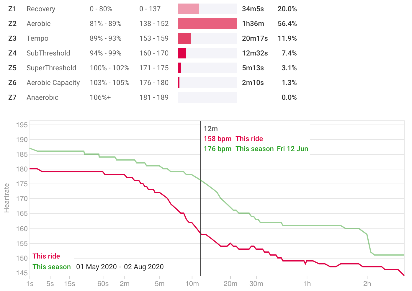 Heart rate zone distribution chart