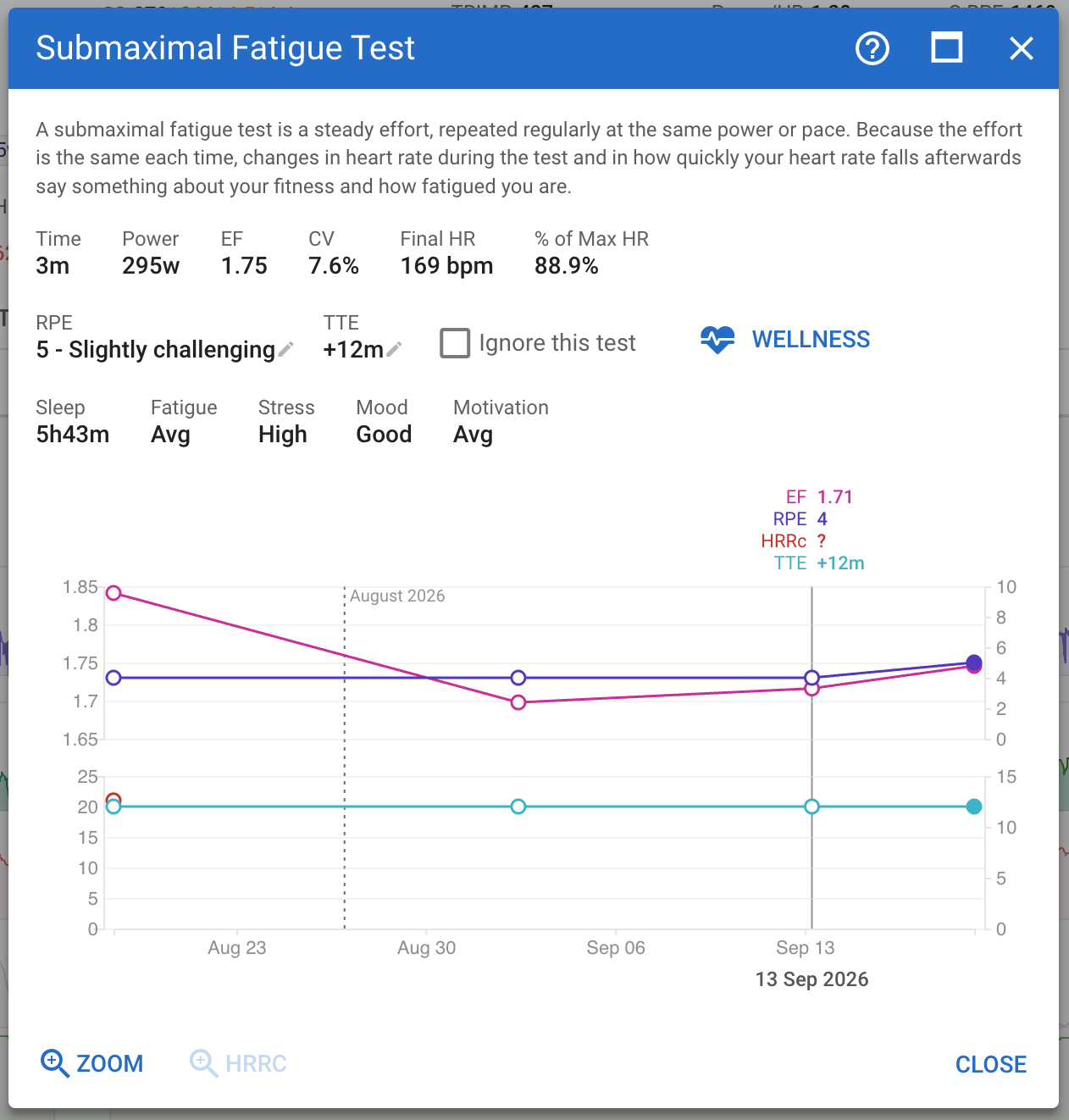 Submaximal fatigue test details showing power, heart rate, RPE and a chart of results over time