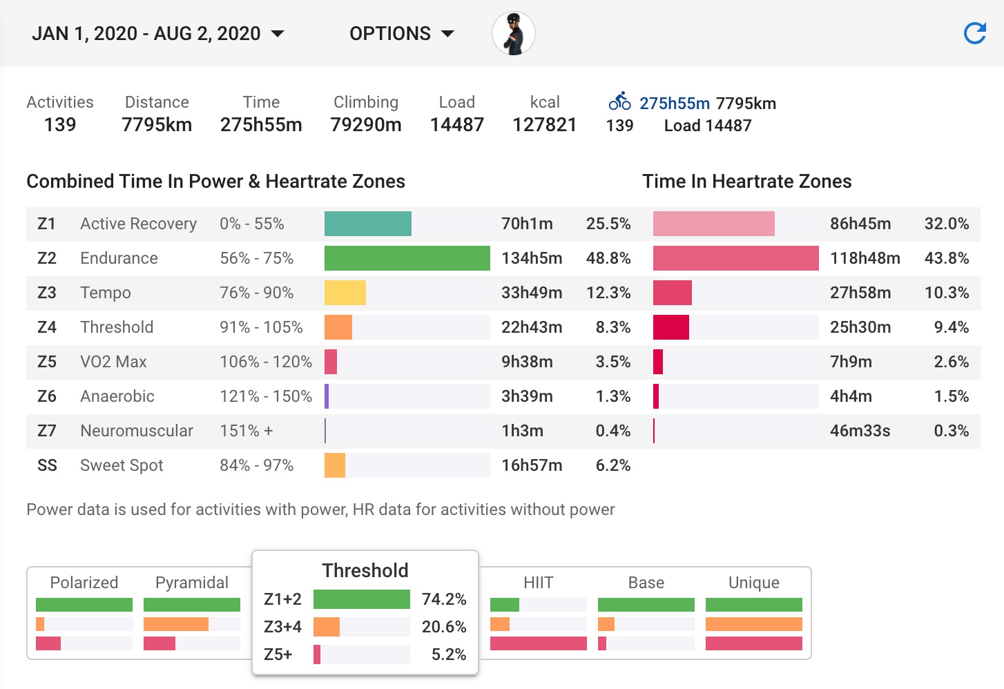 Activity totals page showing sport-specific summaries
