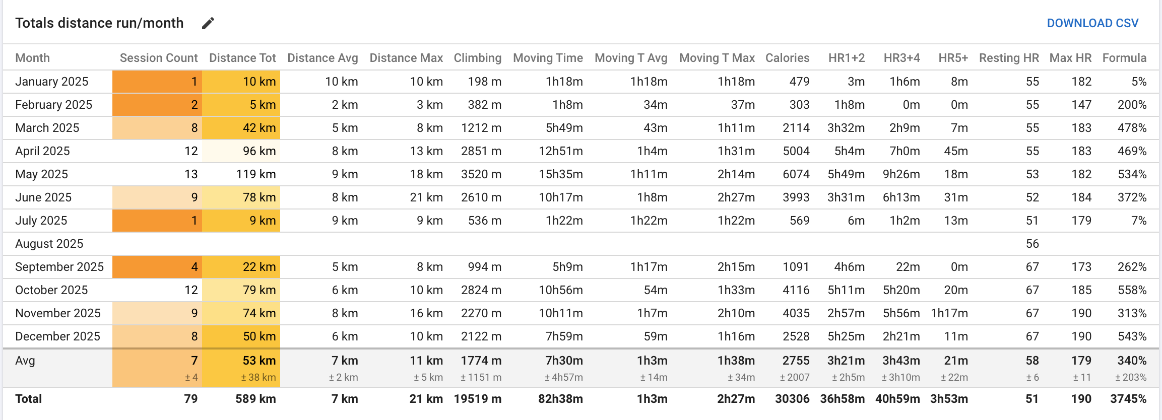 Totals table showing weekly training metrics with color-coded columns